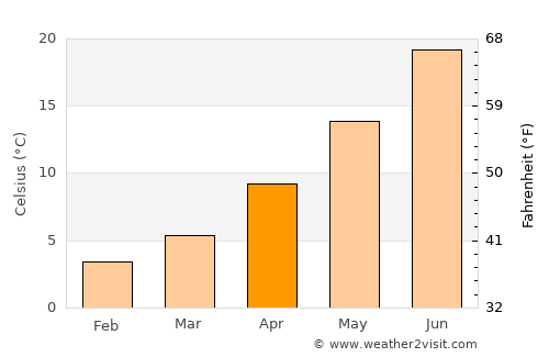 Sedona average temperature in April