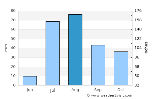 Sedona average rain in August