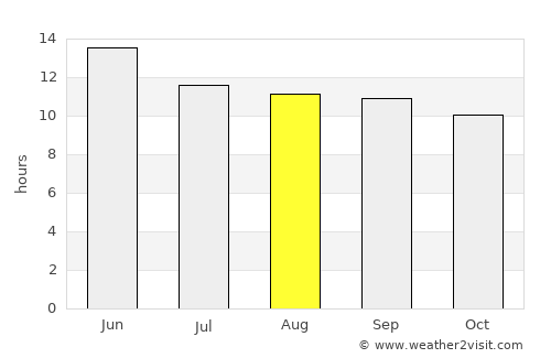 Sedona average rain in August