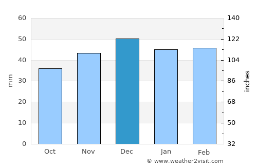 Sedona average rain in December