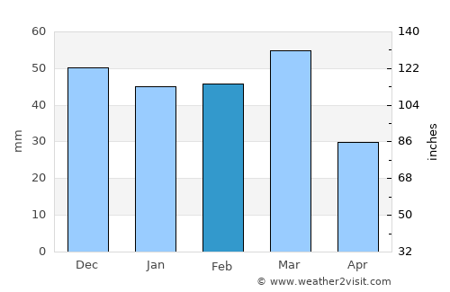 Sedona average rain in February