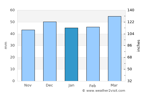 Sedona average rain in January