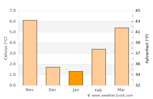 Sedona average temperature in January