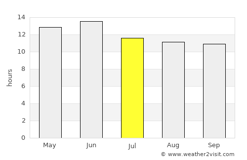 Sedona average rain in July