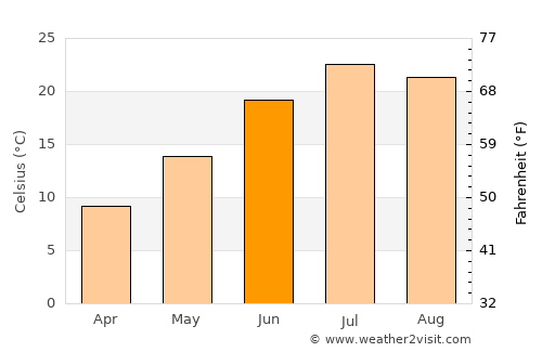 Sedona average temperature in June