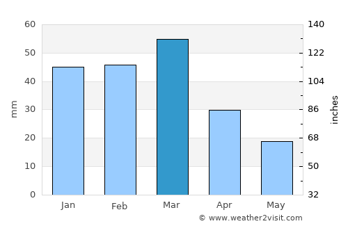 Sedona average rain in March