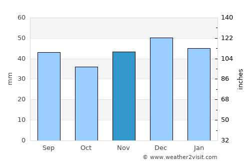 Sedona average rain in November