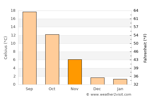 Sedona average temperature in November