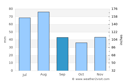 Sedona average rain in September