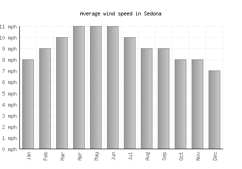 Sedona average winspeed by month (mph)