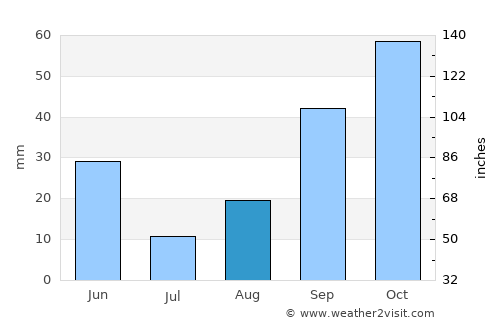 Sedrata average rain in August