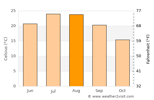 Sedrata average temperature in August