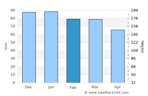 Sedrata average rain in February