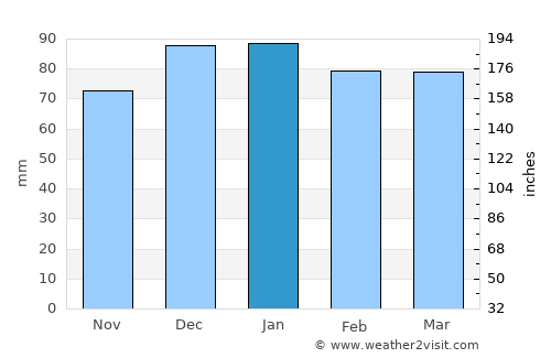 Sedrata average rain in January