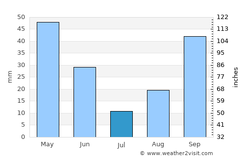 Sedrata average rain in July