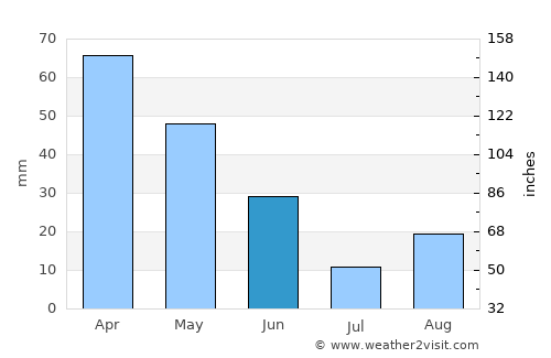 Sedrata average rain in June