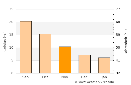 Sedrata average temperature in November