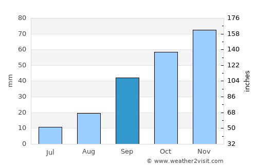 Sedrata average rain in September