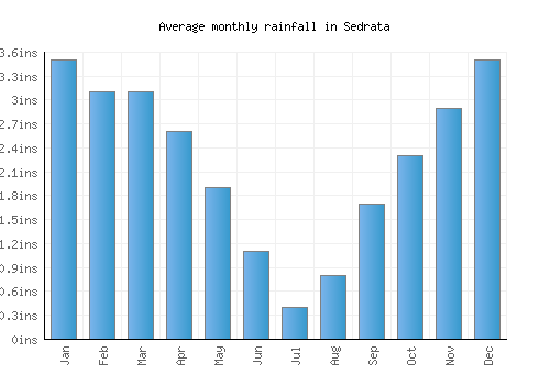 Sedrata monthly rainfall chart (inches)