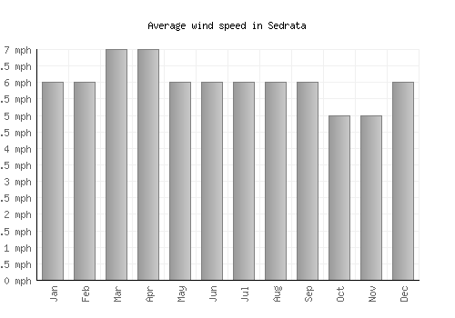 Sedrata average winspeed by month (mph)