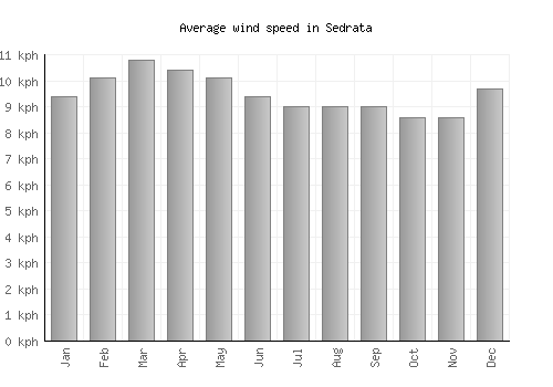 Sedrata average winspeed by month (km/h)