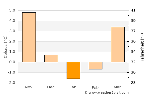 Seebad Bansin average temperature in January