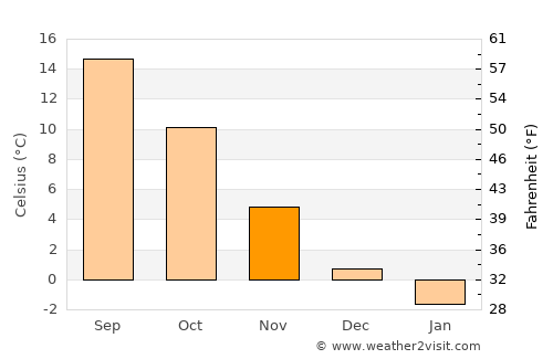 Seebad Bansin average temperature in November