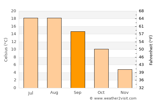 Seebad Bansin average temperature in September