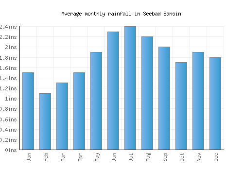 Seebad Bansin monthly rainfall chart (inches)