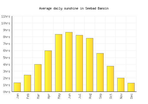 Seebad Bansin average daily sunshine chart