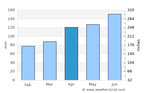Seeboden average rain in April