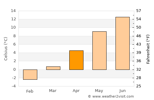 Seeboden average temperature in April