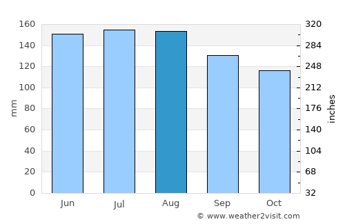 Seeboden average rain in August