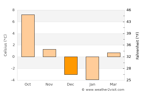 Seeboden average temperature in December