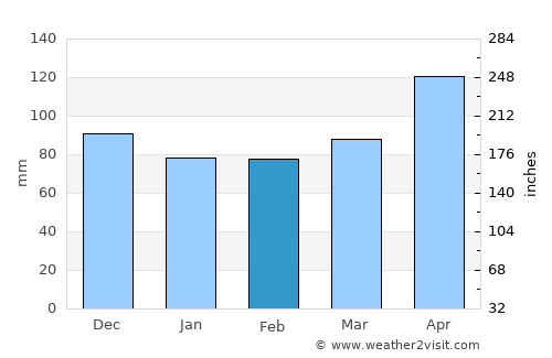 Seeboden average rain in February