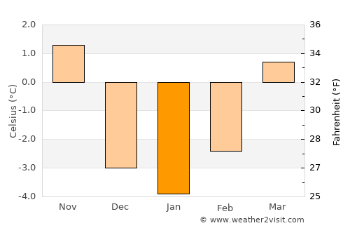 Seeboden average temperature in January