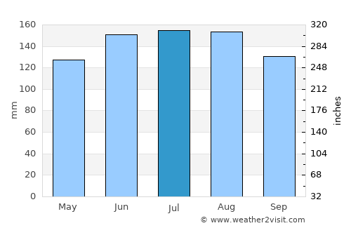 Seeboden average rain in July