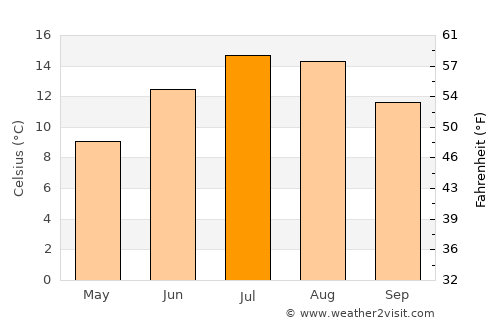 Seeboden average temperature in July