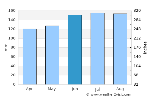 Seeboden average rain in June