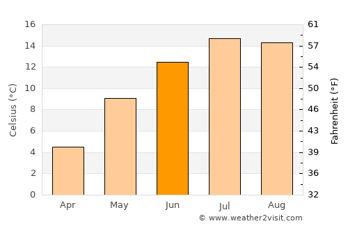Seeboden average temperature in June