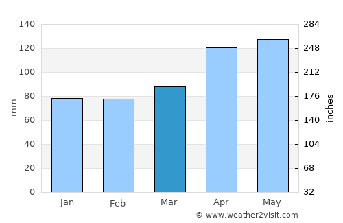 Seeboden average rain in March