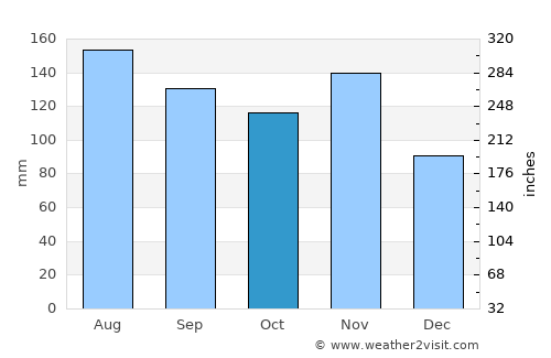 Seeboden average rain in October