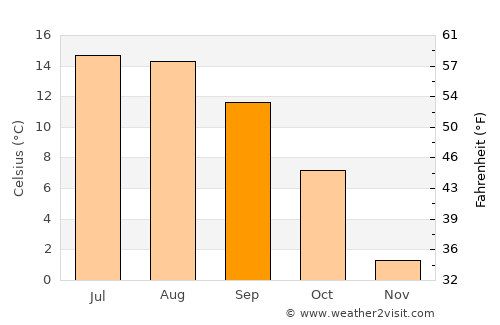 Seeboden average temperature in September