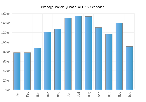 Seeboden monthly rainfall chart (mm)