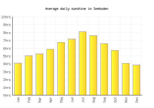 Seeboden average daily sunshine chart