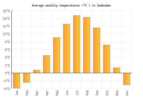 Seeboden average temperature chart (Celsius)