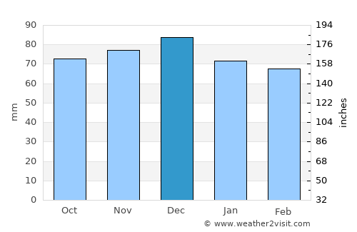 Seekirchen am Wallersee average rain in December
