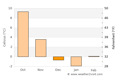 Seekirchen am Wallersee average temperature in December