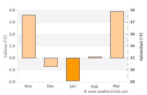 Seekirchen am Wallersee average temperature in January