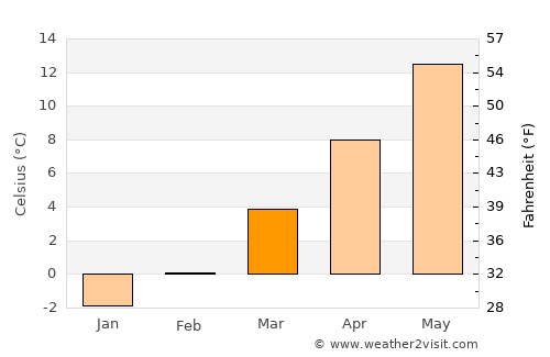 Seekirchen am Wallersee average temperature in March